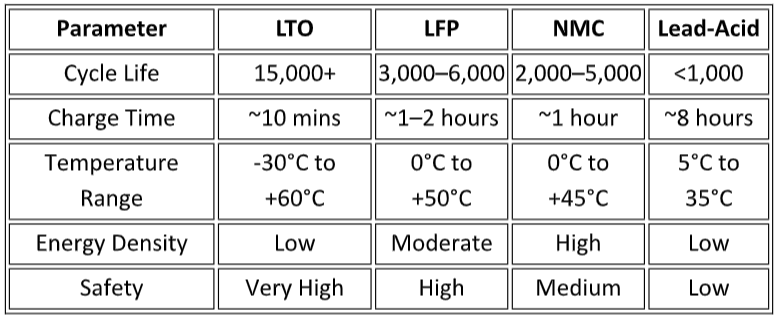 lithium ion battery comparison LTO