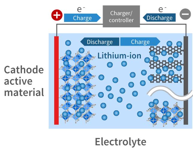 lithium ion battery chemistry structure